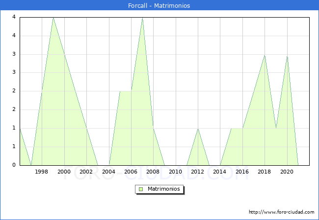 Numero de Matrimonios en el municipio de Forcall desde 1996 hasta el 2021 