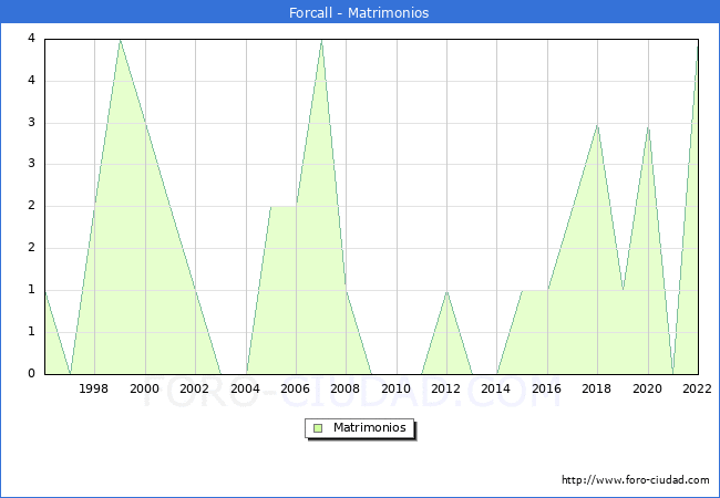 Numero de Matrimonios en el municipio de Forcall desde 1996 hasta el 2022 