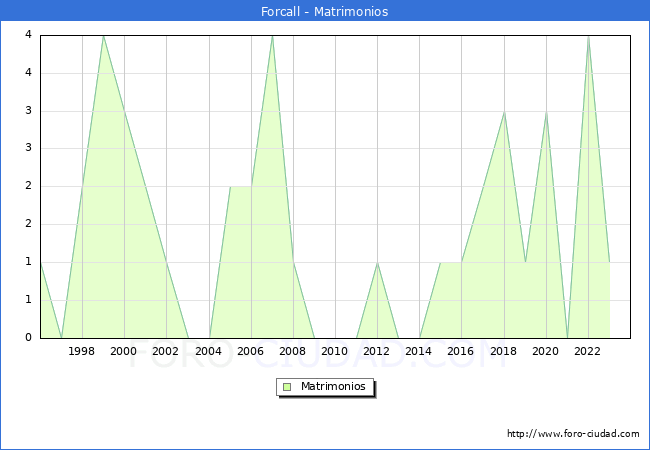 Numero de Matrimonios en el municipio de Forcall desde 1996 hasta el 2023 