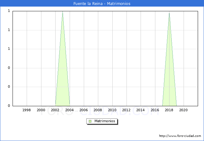 Numero de Matrimonios en el municipio de Fuente la Reina desde 1996 hasta el 2021 