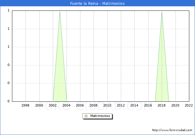Numero de Matrimonios en el municipio de Fuente la Reina desde 1996 hasta el 2022 
