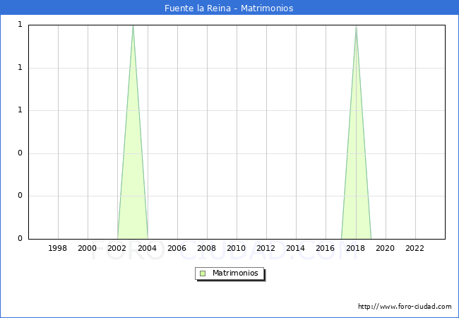 Numero de Matrimonios en el municipio de Fuente la Reina desde 1996 hasta el 2023 