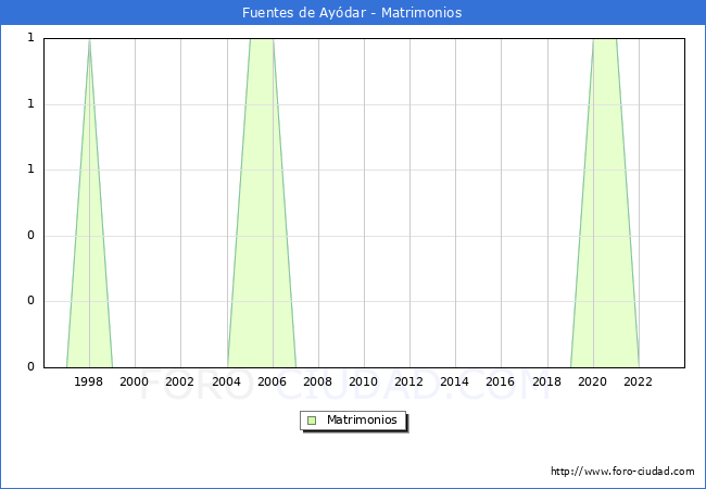Numero de Matrimonios en el municipio de Fuentes de Aydar desde 1996 hasta el 2023 