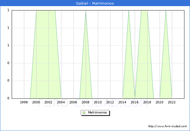 Numero de Matrimonios en el municipio de Gaibiel desde 1996 hasta el 2023 