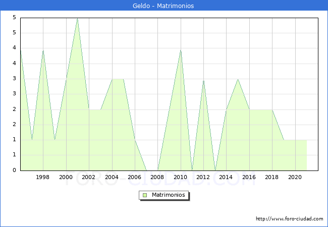 Numero de Matrimonios en el municipio de Geldo desde 1996 hasta el 2021 