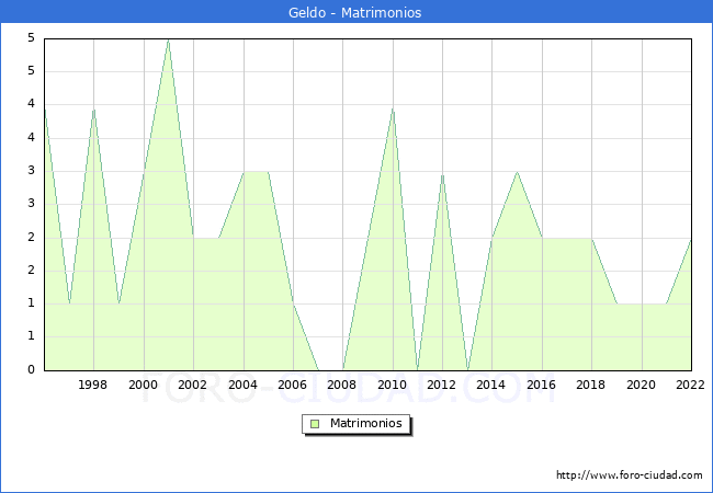 Numero de Matrimonios en el municipio de Geldo desde 1996 hasta el 2022 