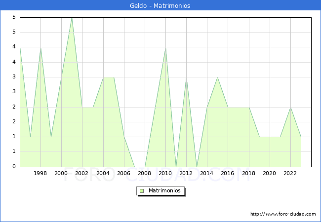 Numero de Matrimonios en el municipio de Geldo desde 1996 hasta el 2023 