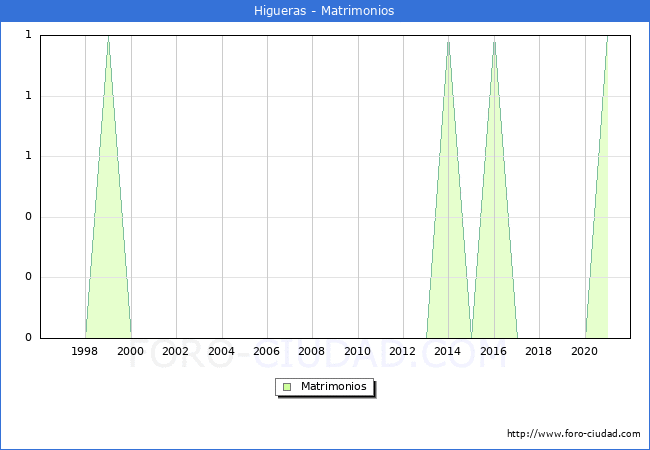Numero de Matrimonios en el municipio de Higueras desde 1996 hasta el 2021 