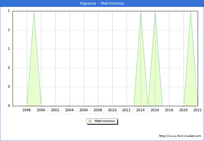 Numero de Matrimonios en el municipio de Higueras desde 1996 hasta el 2022 
