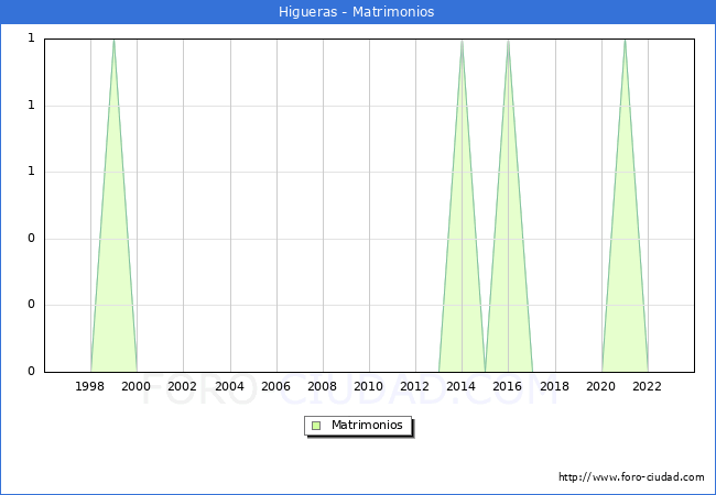 Numero de Matrimonios en el municipio de Higueras desde 1996 hasta el 2023 