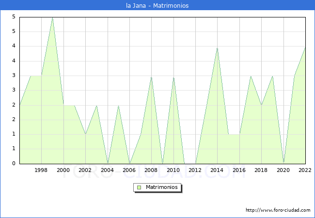 Numero de Matrimonios en el municipio de la Jana desde 1996 hasta el 2022 