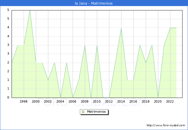 Numero de Matrimonios en el municipio de la Jana desde 1996 hasta el 2023 