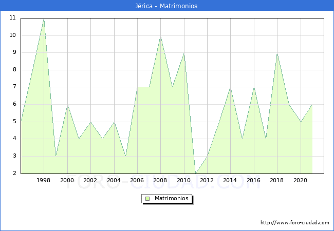 Numero de Matrimonios en el municipio de Jrica desde 1996 hasta el 2021 