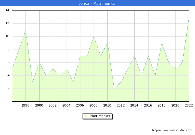 Numero de Matrimonios en el municipio de Jrica desde 1996 hasta el 2022 