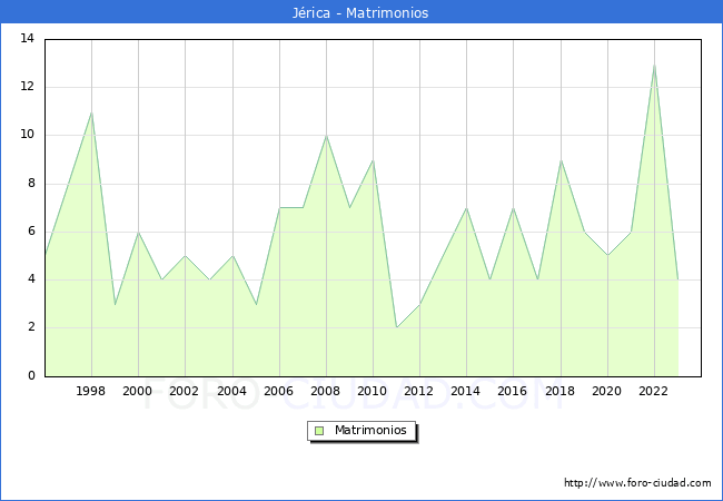 Numero de Matrimonios en el municipio de J�rica desde 1996 hasta el 2023 