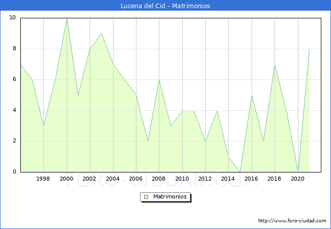 Numero de Matrimonios en el municipio de Lucena del Cid desde 1996 hasta el 2021 