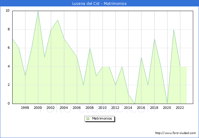 Numero de Matrimonios en el municipio de Lucena del Cid desde 1996 hasta el 2023 