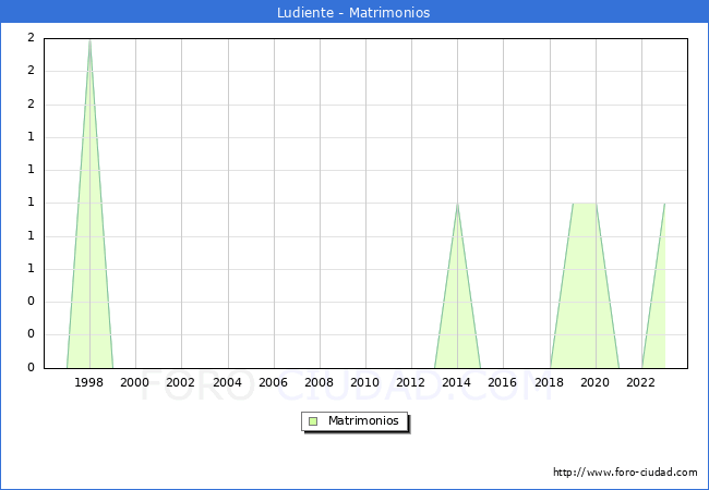 Numero de Matrimonios en el municipio de Ludiente desde 1996 hasta el 2023 