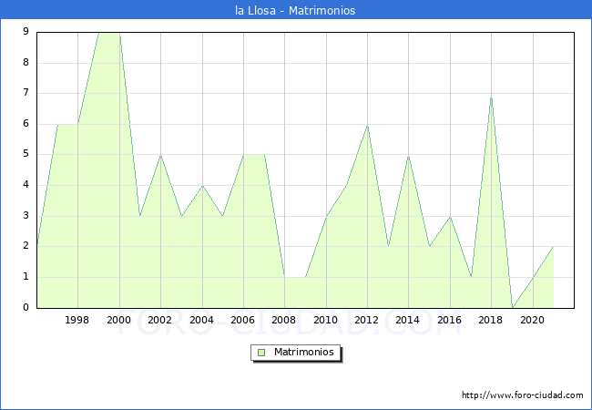 Numero de Matrimonios en el municipio de la Llosa desde 1996 hasta el 2021 
