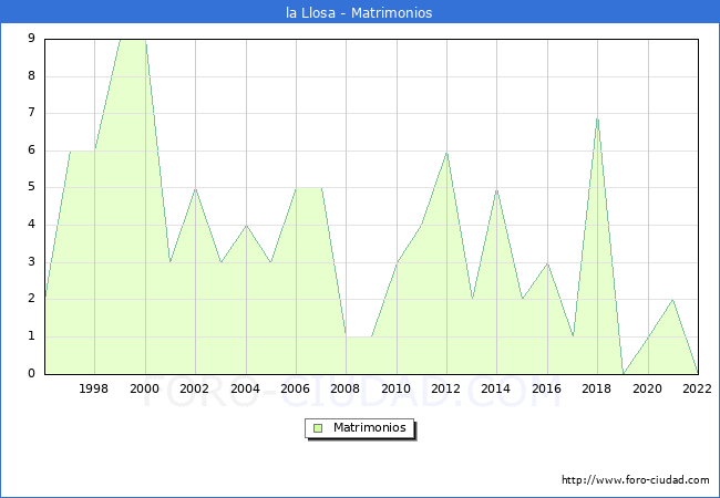 Numero de Matrimonios en el municipio de la Llosa desde 1996 hasta el 2022 