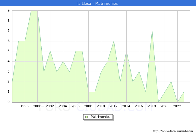 Numero de Matrimonios en el municipio de la Llosa desde 1996 hasta el 2023 