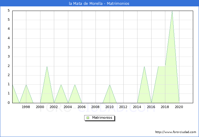 Numero de Matrimonios en el municipio de la Mata de Morella desde 1996 hasta el 2021 