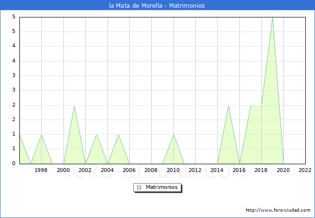 Numero de Matrimonios en el municipio de la Mata de Morella desde 1996 hasta el 2022 