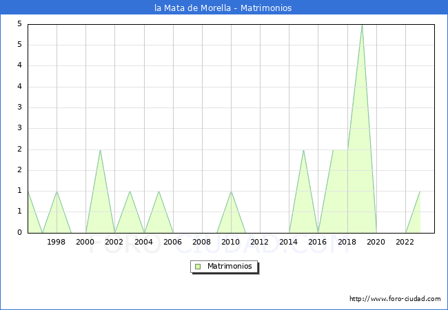 Numero de Matrimonios en el municipio de la Mata de Morella desde 1996 hasta el 2023 