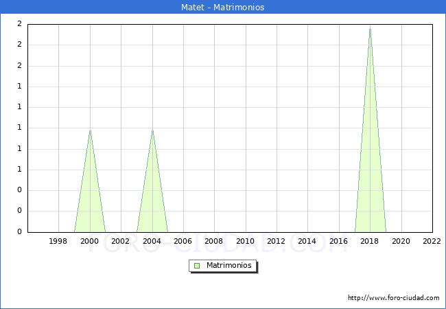 Numero de Matrimonios en el municipio de Matet desde 1996 hasta el 2022 