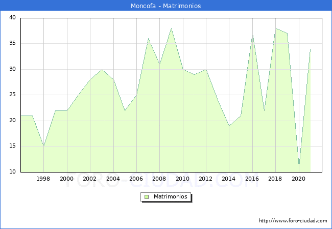 Numero de Matrimonios en el municipio de Moncofa desde 1996 hasta el 2021 
