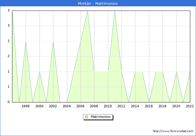 Numero de Matrimonios en el municipio de Montn desde 1996 hasta el 2022 