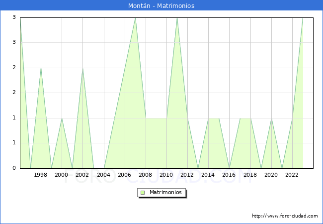 Numero de Matrimonios en el municipio de Montn desde 1996 hasta el 2023 