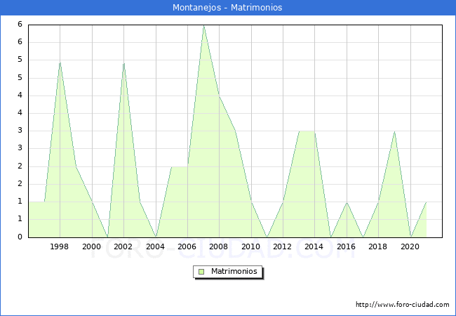 Numero de Matrimonios en el municipio de Montanejos desde 1996 hasta el 2021 
