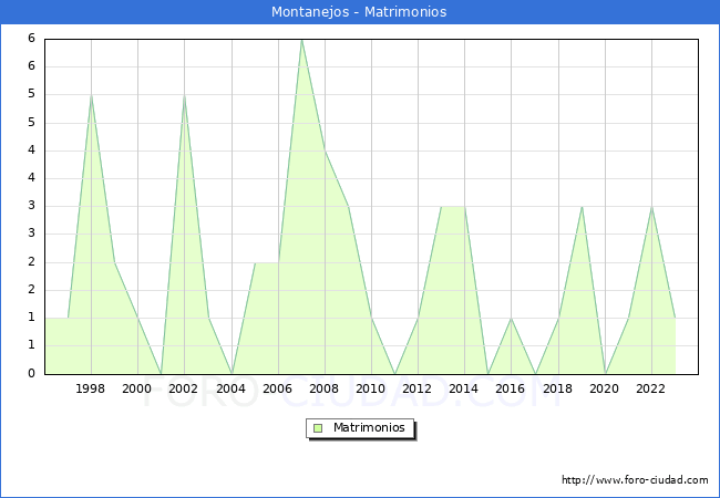 Numero de Matrimonios en el municipio de Montanejos desde 1996 hasta el 2023 