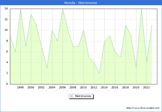 Numero de Matrimonios en el municipio de Morella desde 1996 hasta el 2023 
