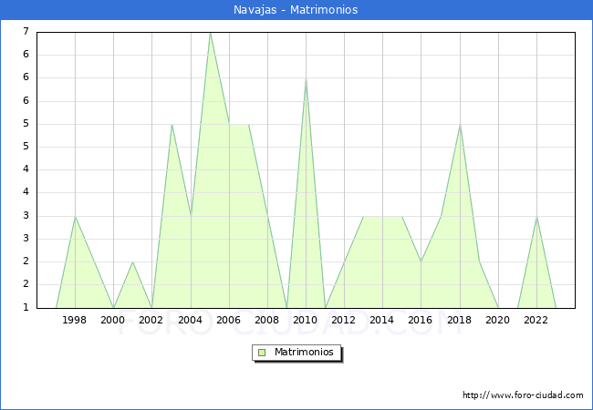 Numero de Matrimonios en el municipio de Navajas desde 1996 hasta el 2023 