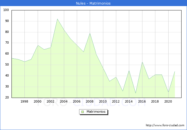 Numero de Matrimonios en el municipio de Nules desde 1996 hasta el 2021 