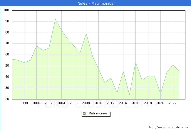 Numero de Matrimonios en el municipio de Nules desde 1996 hasta el 2023 