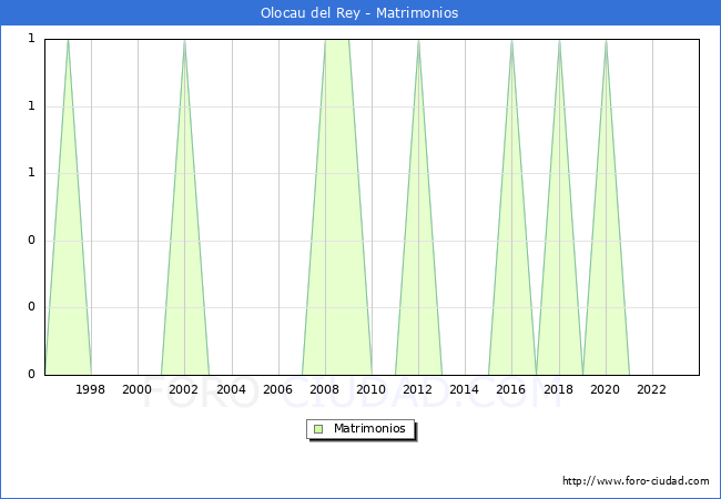 Numero de Matrimonios en el municipio de Olocau del Rey desde 1996 hasta el 2023 