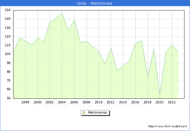 Numero de Matrimonios en el municipio de Onda desde 1996 hasta el 2023 