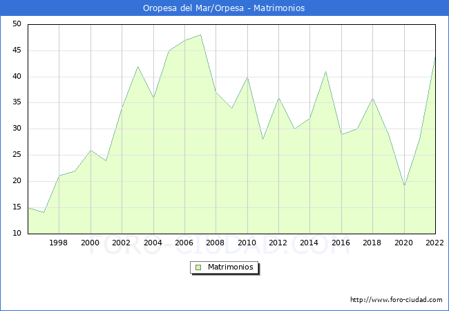 Numero de Matrimonios en el municipio de Oropesa del Mar/Orpesa desde 1996 hasta el 2022 