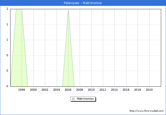 Numero de Matrimonios en el municipio de Palanques desde 1996 hasta el 2021 