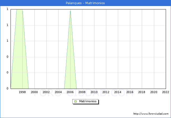 Numero de Matrimonios en el municipio de Palanques desde 1996 hasta el 2022 