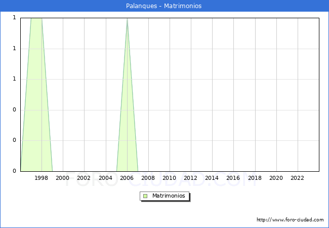 Numero de Matrimonios en el municipio de Palanques desde 1996 hasta el 2023 