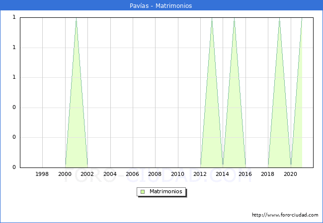 Numero de Matrimonios en el municipio de Pavías desde 1996 hasta el 2021 