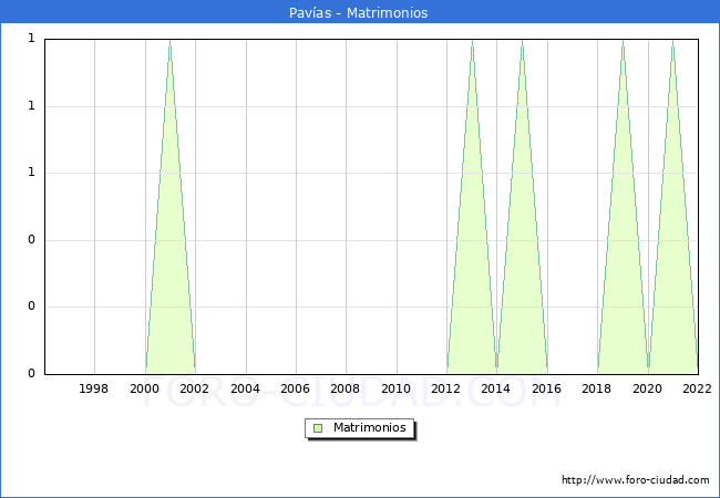 Numero de Matrimonios en el municipio de Pavas desde 1996 hasta el 2022 