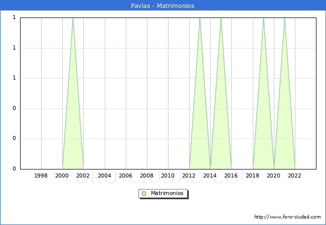 Numero de Matrimonios en el municipio de Pavas desde 1996 hasta el 2023 