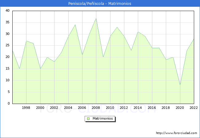 Numero de Matrimonios en el municipio de Penscola/Pescola desde 1996 hasta el 2022 