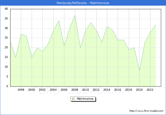 Numero de Matrimonios en el municipio de Penscola/Pescola desde 1996 hasta el 2023 