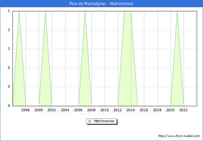 Numero de Matrimonios en el municipio de Pina de Montalgrao desde 1996 hasta el 2023 